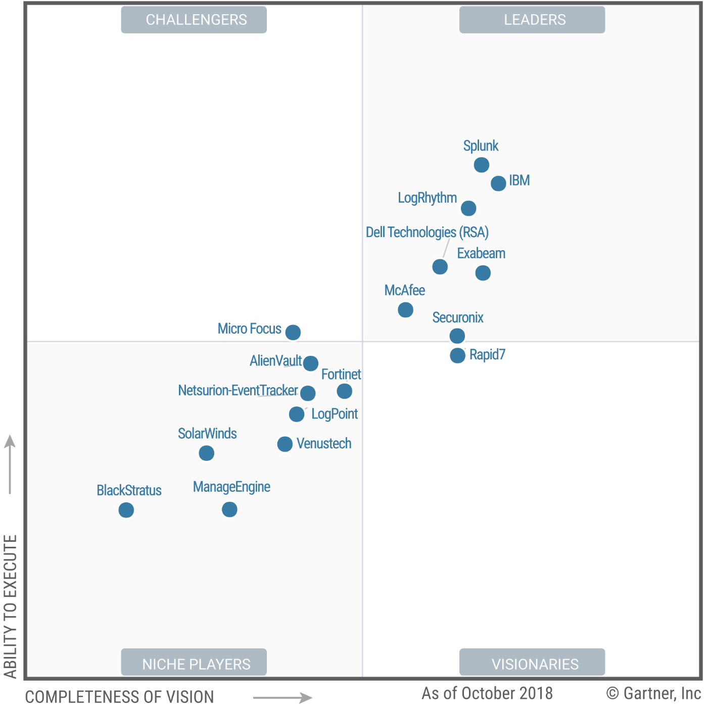McAfee SIEM named a leader in the Gartner Magic Quadrant REAL security