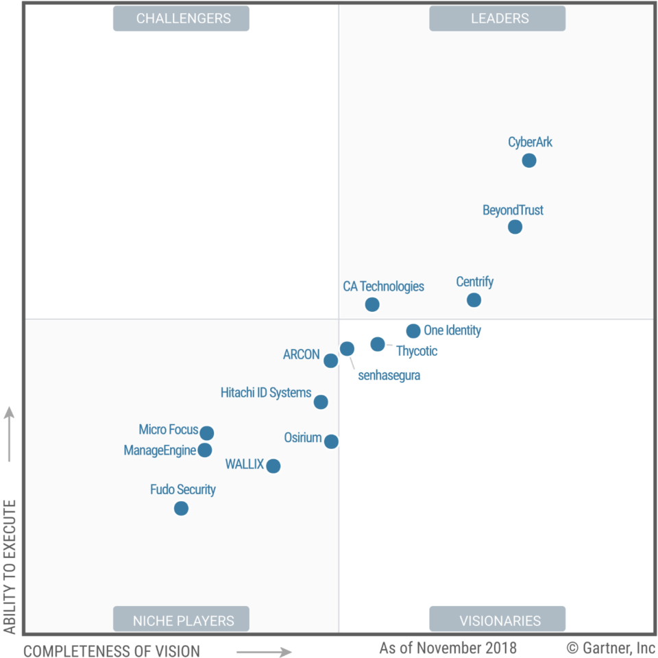 BeyondTrust as Leader in Gartner's Privileged Access Management Magic ...